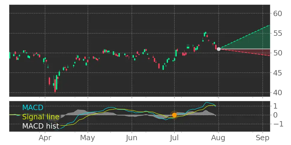 Stock Forecast, Price, News, Quote