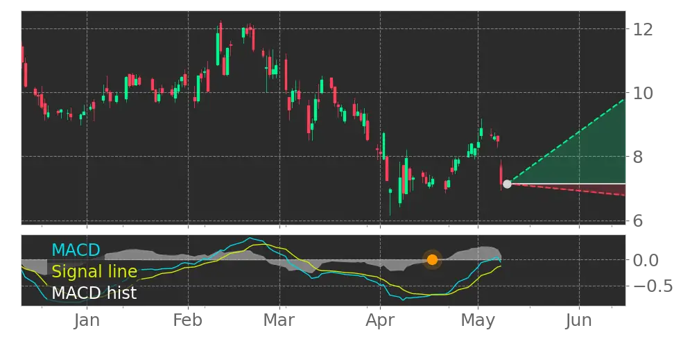MACD signal
