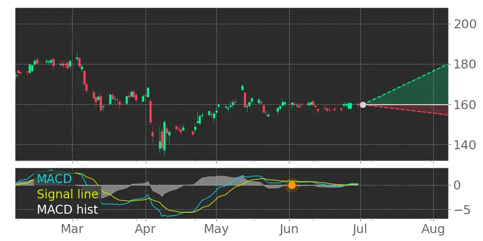 MACD signal