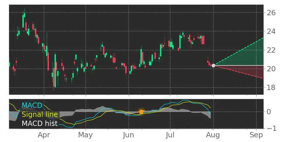 Stock Forecast, Price, News, Quote