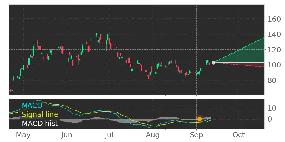 Stock Forecast, Price, News, Quote