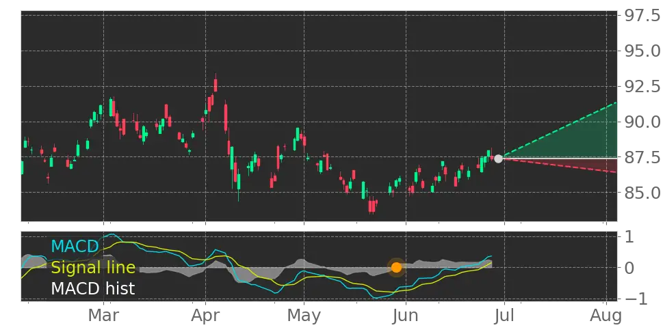 MACD signal