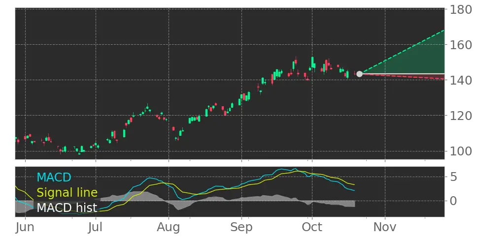 UGA Moving Average Convergence Divergence (MACD) Histogram turned ...
