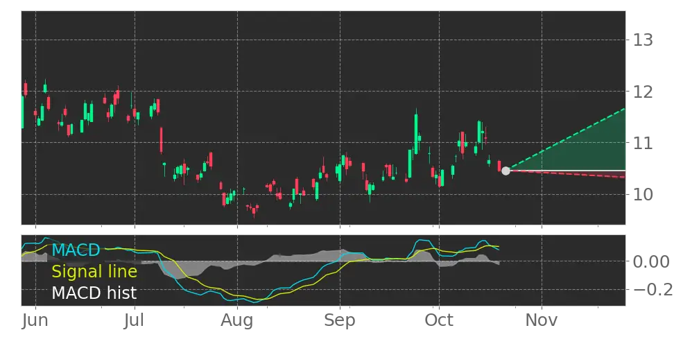 UNG Moving Average Convergence Divergence (MACD) Histogram turned ...