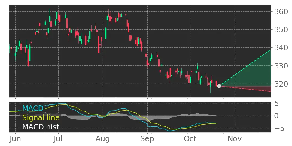 VIS Moving Average Convergence Divergence (MACD) Histogram turned ...