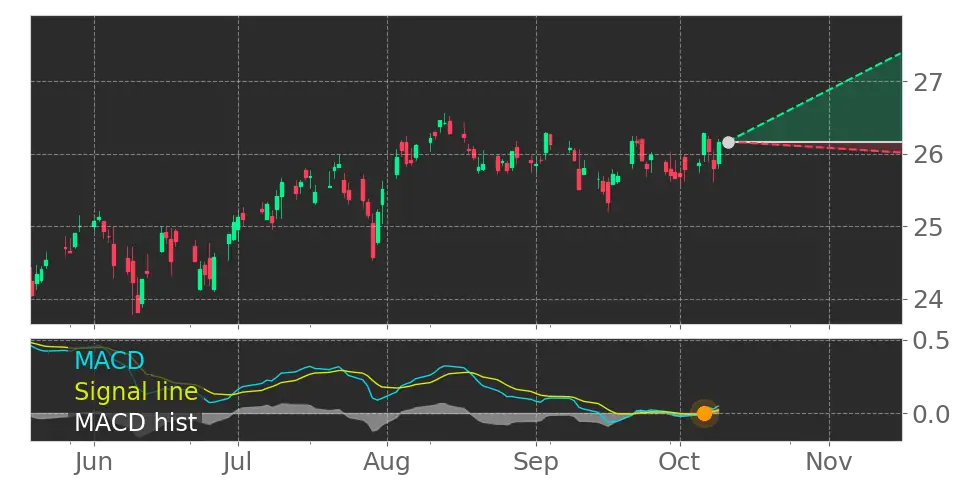ADX's MACD Histogram crosses above signal line