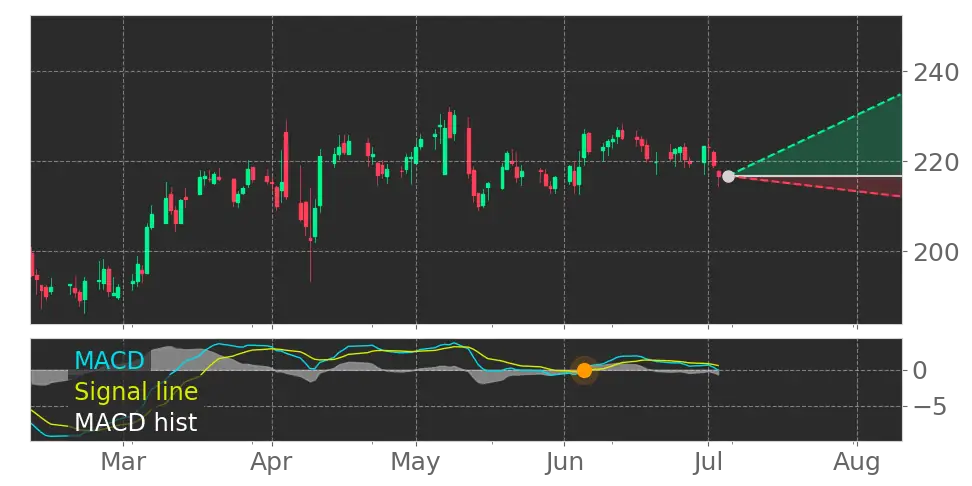 MACD signal