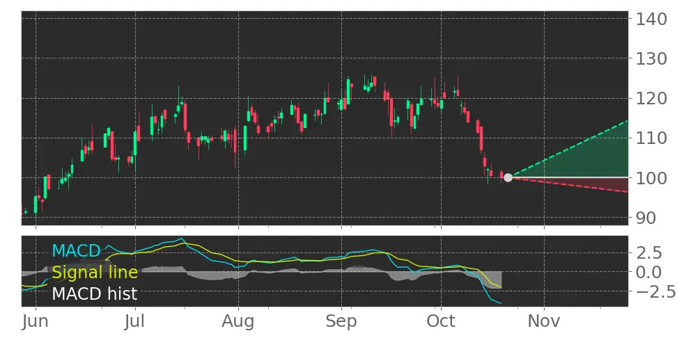 OPY Moving Average Convergence Divergence (MACD) Histogram turned ...