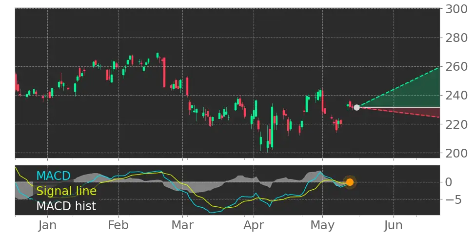 MACD signal