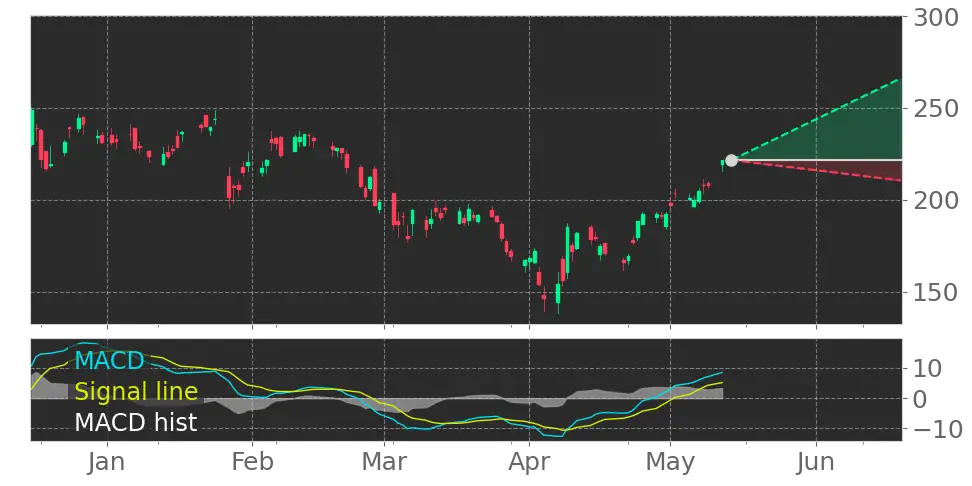 MACD signal