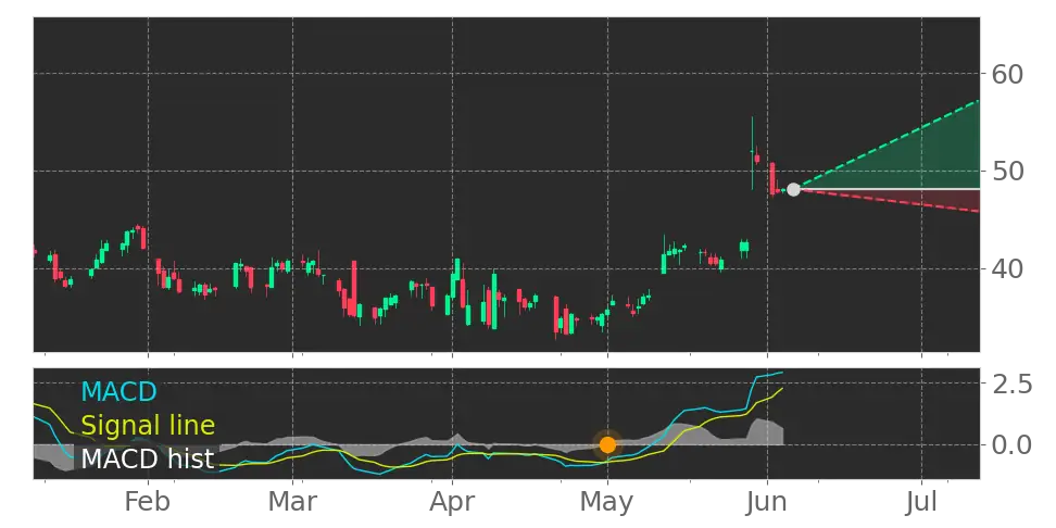 MACD signal