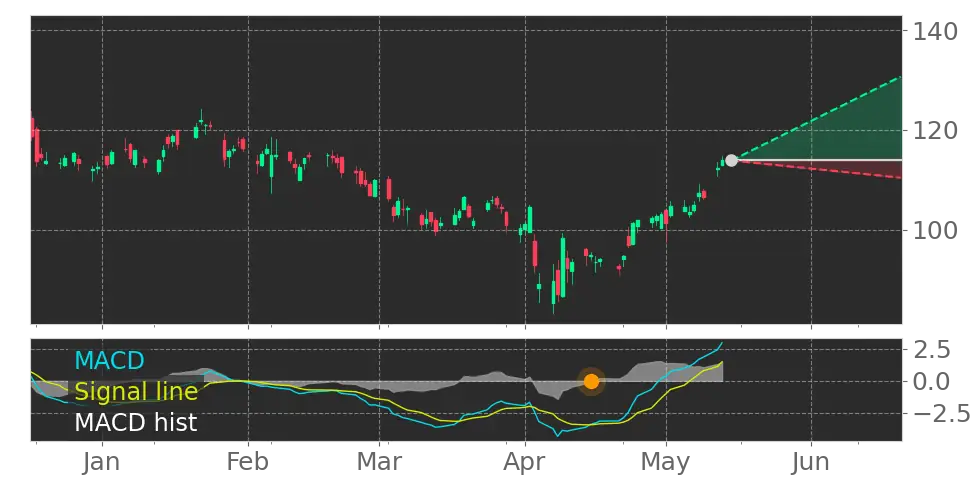 MACD signal