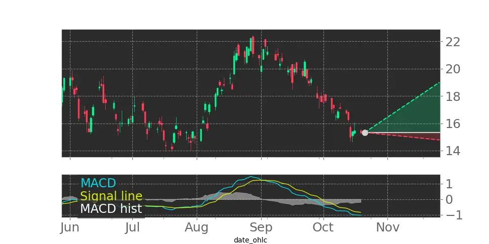CDE Moving Average Convergence Divergence (MACD) Histogram turned ...