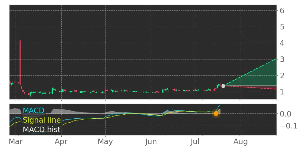 Stock Forecast, Price, News, Quote