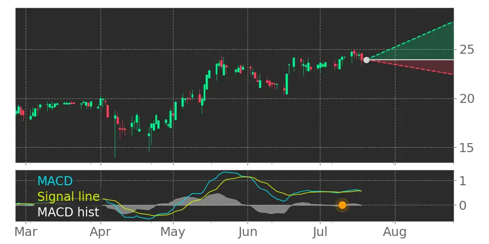 Stock Forecast, Price, News, Quote