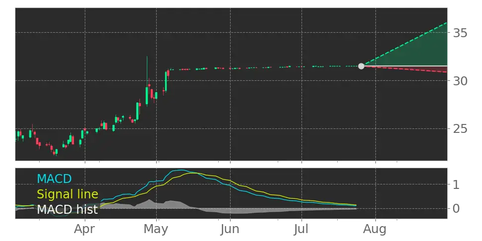 CPRX Moving Average Convergence Divergence (MACD) Histogram turned ...