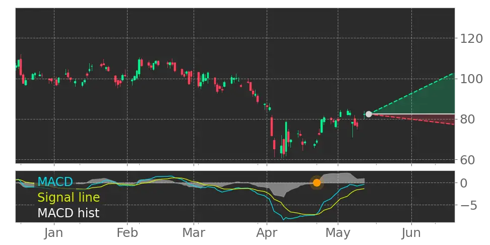 MACD signal