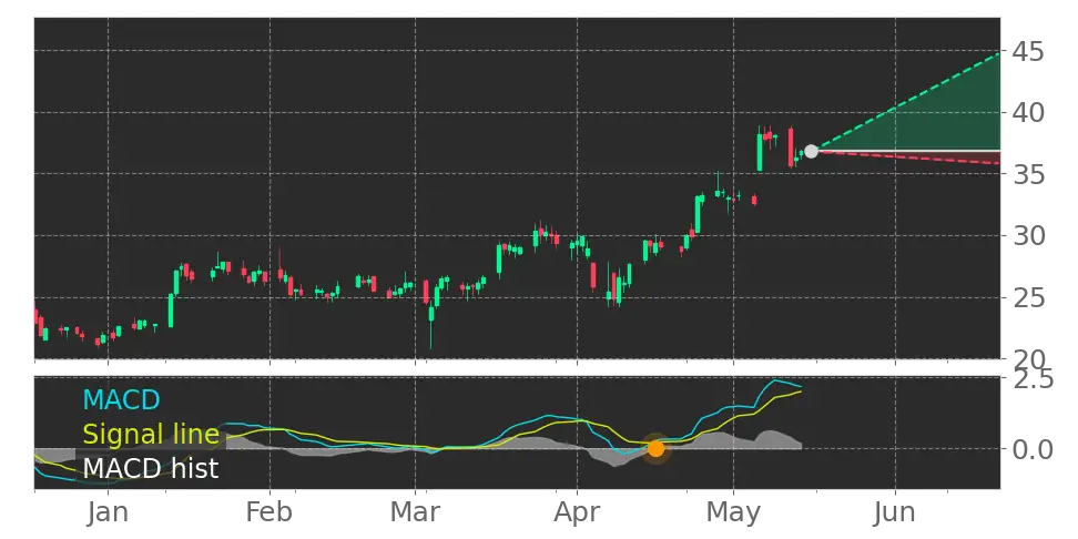 MACD signal