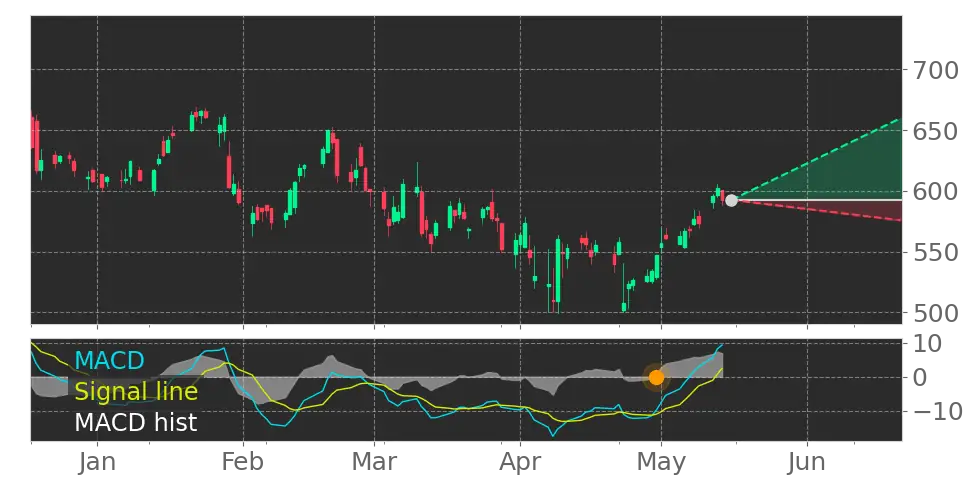 MACD signal