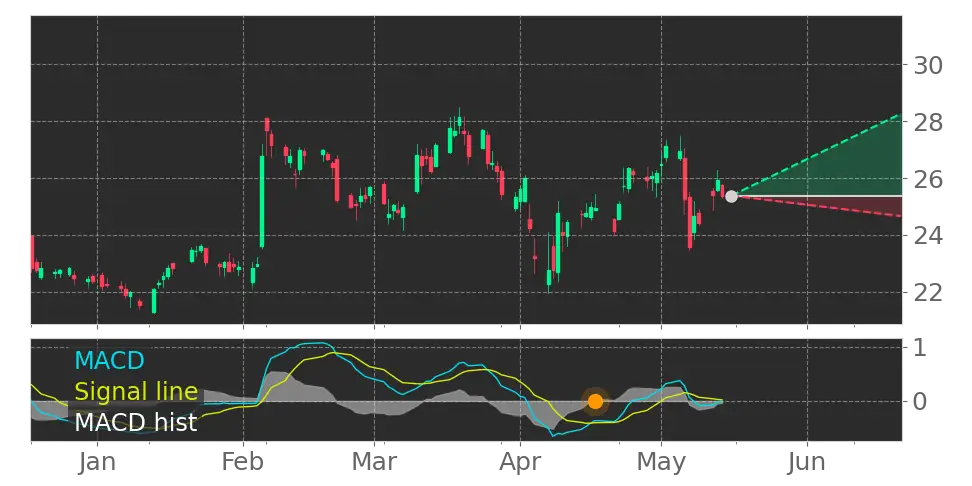 MACD signal