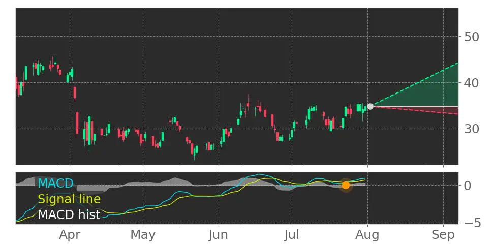 Stock Forecast, Price, News, Quote