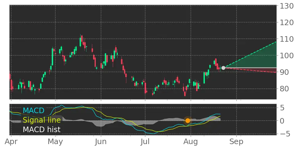 Stock Forecast, Price, News, Quote