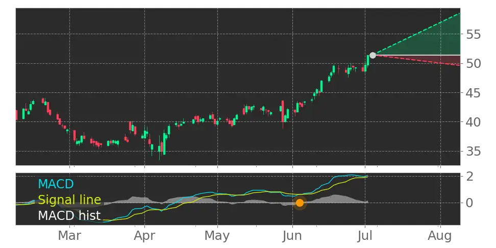 MACD signal