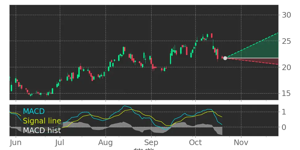 S Moving Average Convergence Divergence (MACD) Histogram turned ...