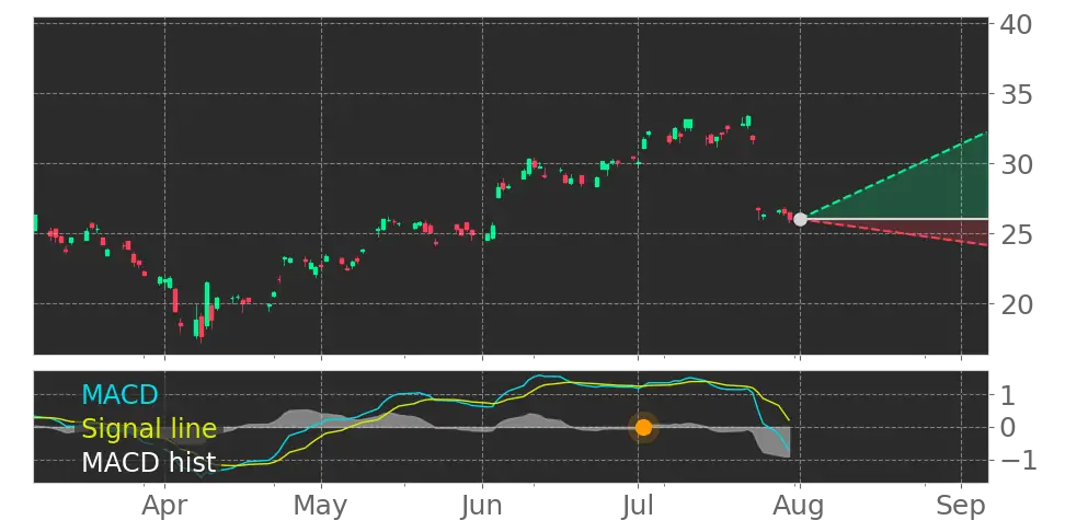 Stock Forecast, Price, News, Quote