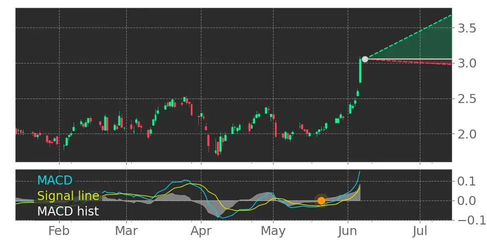 MACD signal