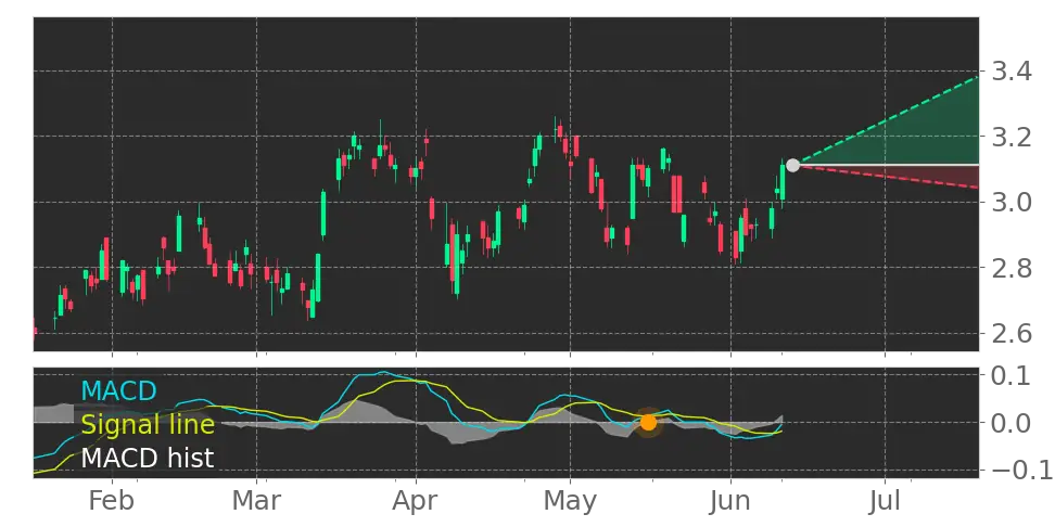 MACD signal
