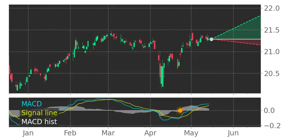 MACD signal
