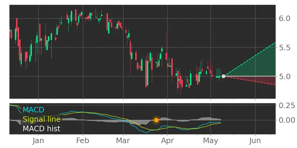 MACD signal
