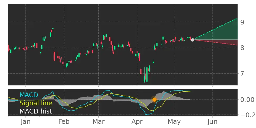 MACD signal