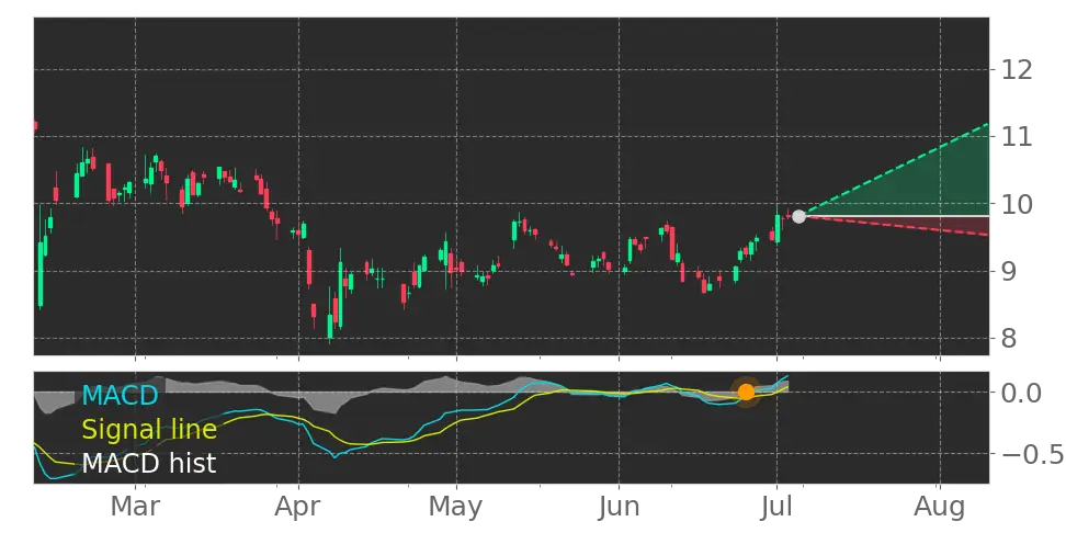MACD signal