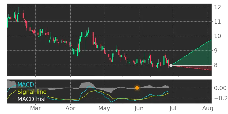 MACD signal