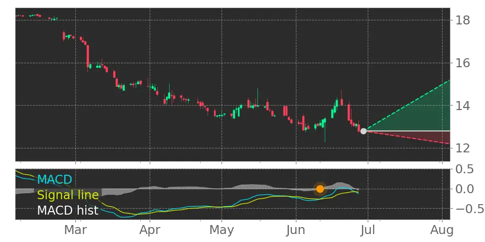 MACD signal