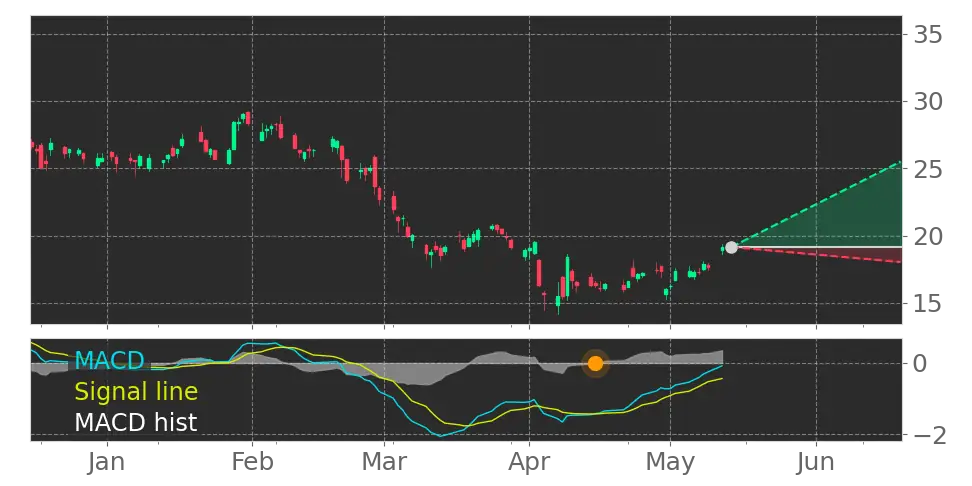 MACD signal