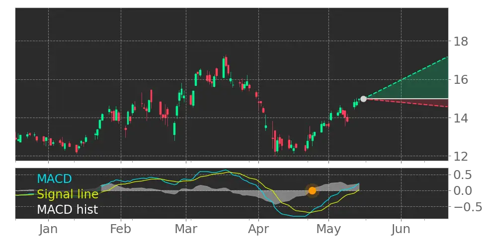 MACD signal
