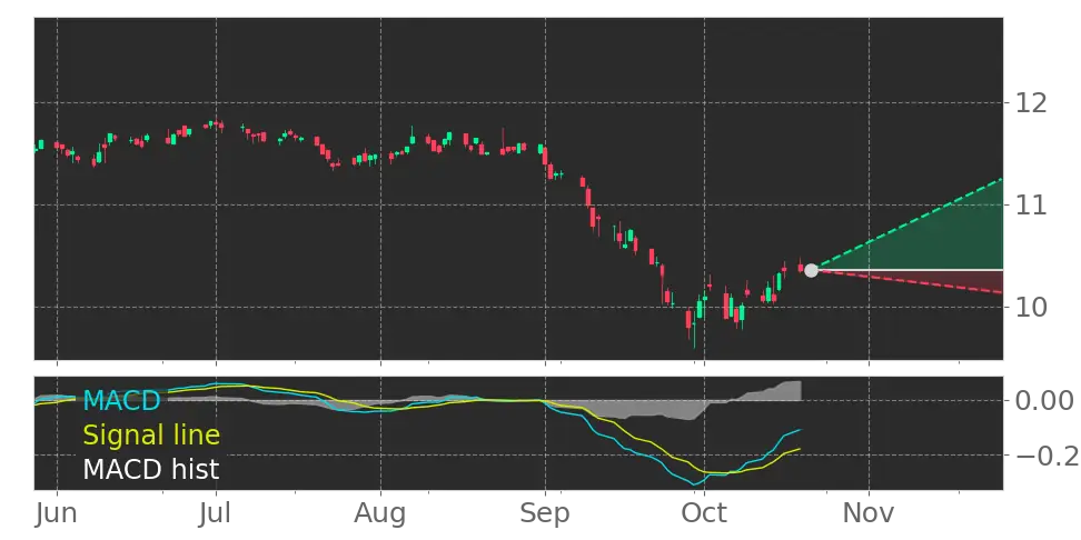 NAD Moving Average Convergence Divergence (MACD) Histogram turned ...
