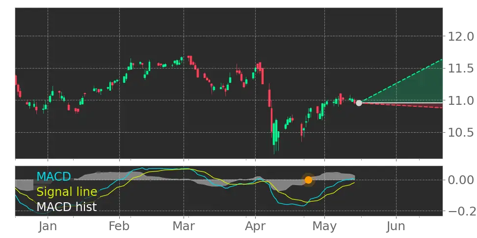 MACD signal
