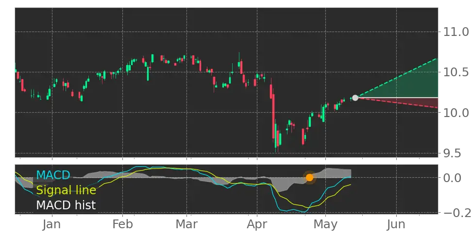 MACD signal