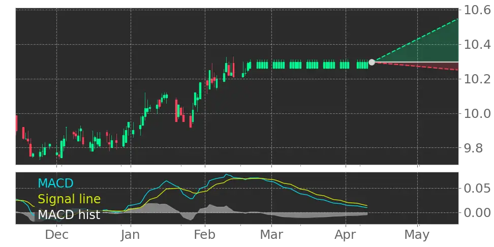 MQT Moving Average Convergence Divergence (MACD) Histogram turned ...