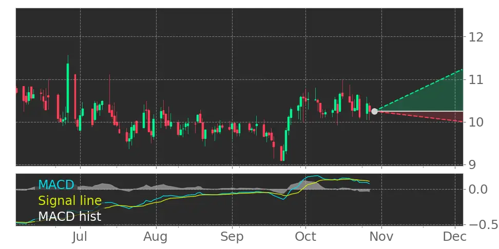 SAMG Moving Average Convergence Divergence (MACD) Histogram turned ...