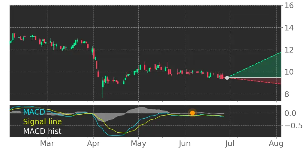MACD signal