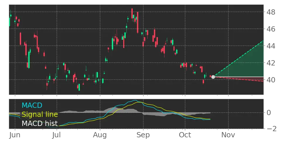 CEF Moving Average Convergence Divergence (MACD) Histogram turned ...