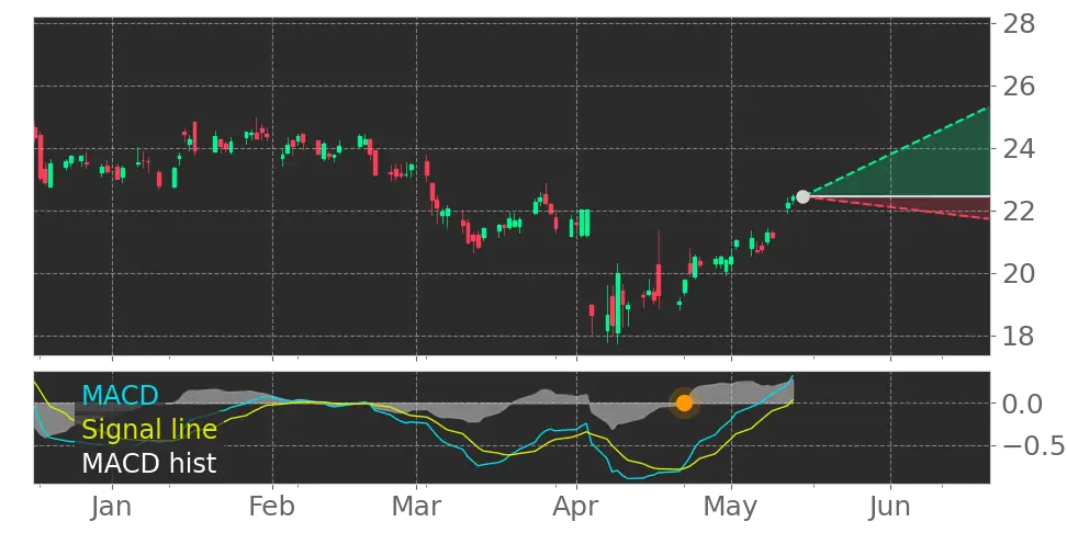 MACD signal