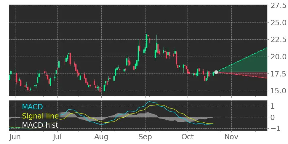 SRPT Moving Average Convergence Divergence (MACD) Histogram turned ...