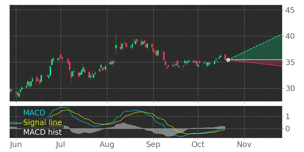 TILE Moving Average Convergence Divergence (MACD) Histogram turned ...