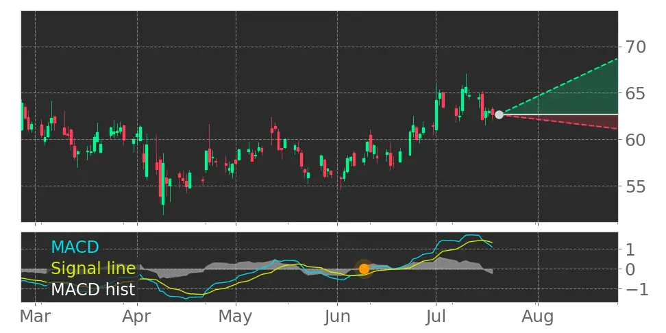 MACD signal